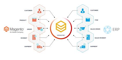 magento integration with erp.